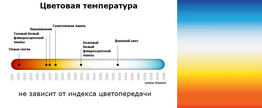 Яркость теплый. Световой спектр светодиодной лампы 6500к. Градация свечения светодиодных ламп. Цветопередача светодиодных ламп таблица. Люминесцентная лампа цветовой температурой 6500к.