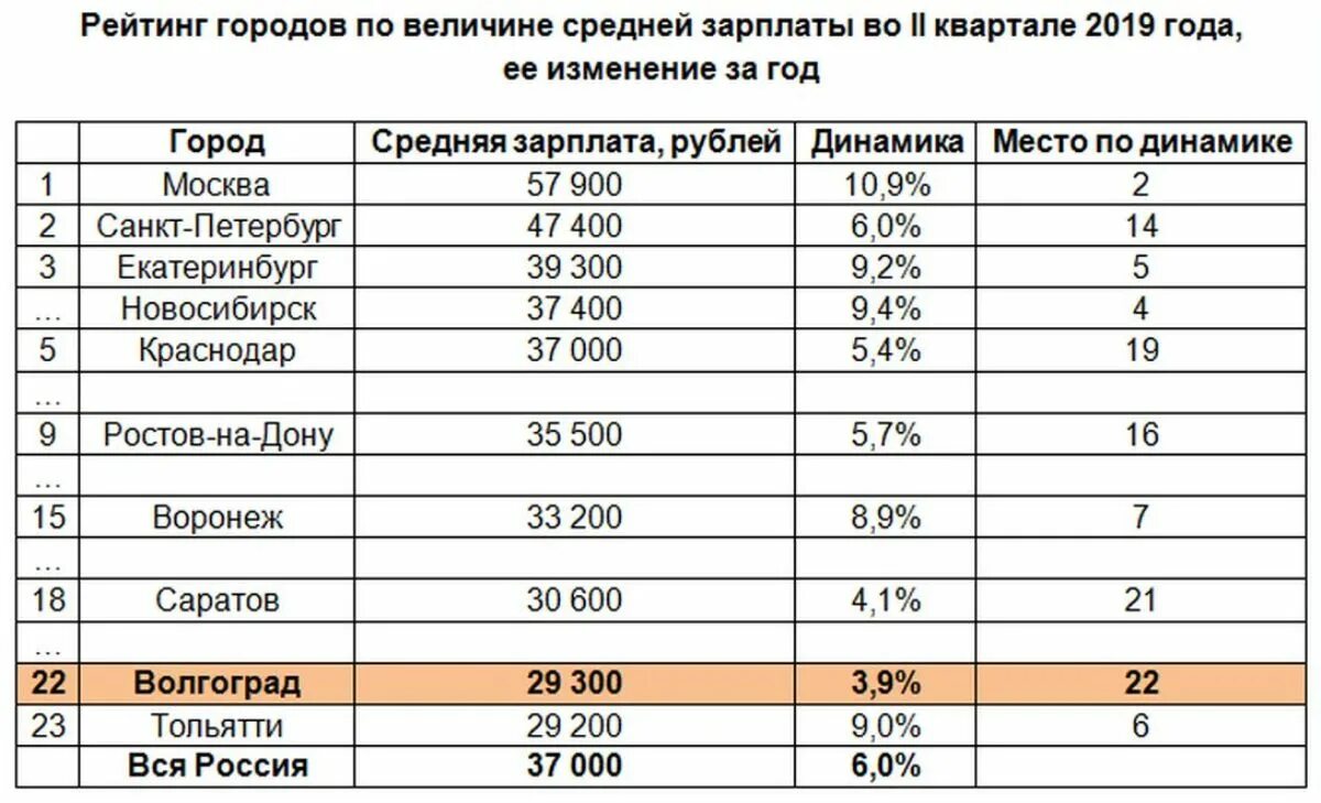 Зарплата в россии в час. Средняя зарплата в Ростове на Дону. Зарплата. Средняя ЗП В Ростове на Дону. Ростов на Дону зарплаты.