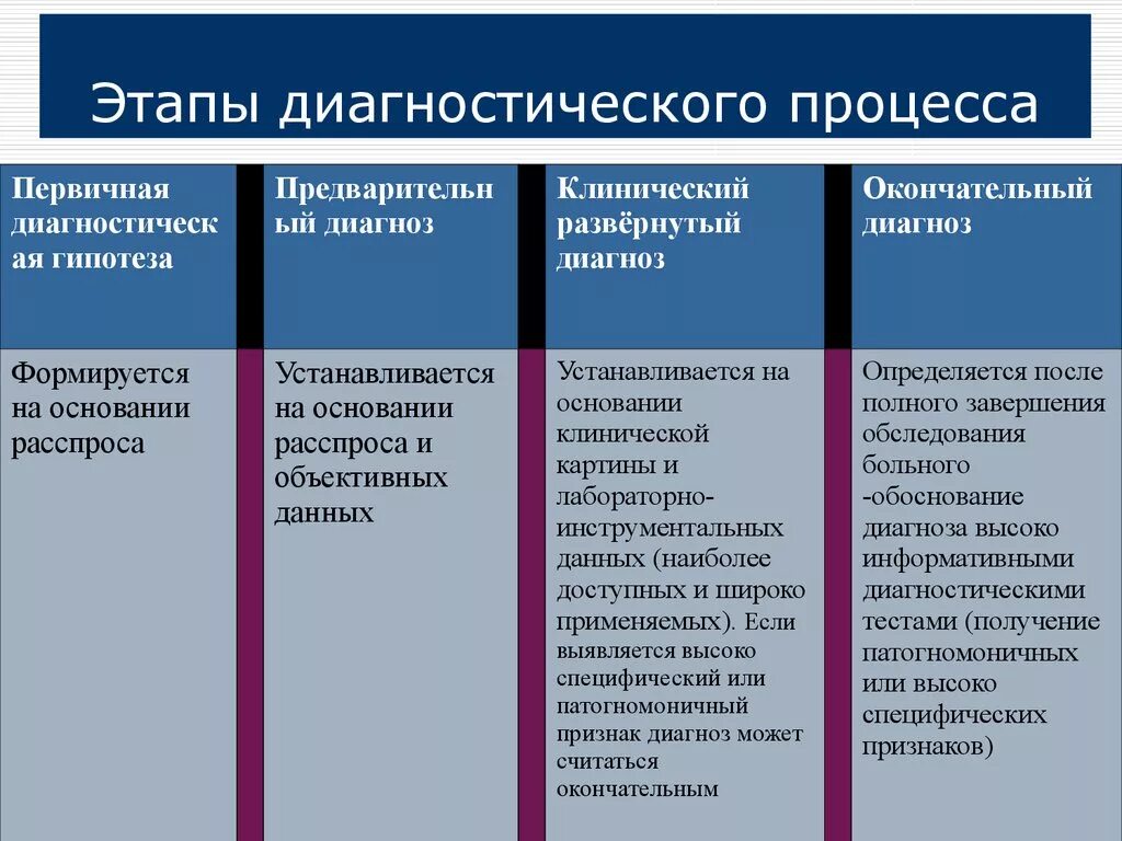 На каком этапе процедуры. Этапы диагностики и основные диагностические подходы.. Этапы диагностического процесса в стоматологии. Этапы лечебно-диагностического процесса. Этапы диагностической процедуры.