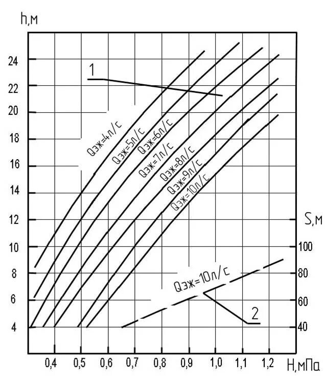 Зависимость напора от глубины всасывания насос. Характеристика струйного насоса. Потери на всас насоса. Зависимость подачи насоса от давления.