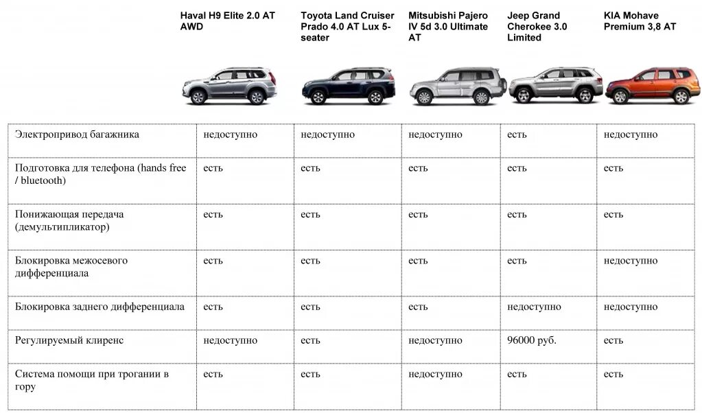 Оцинкованные авто список. Хавал h2 габариты. Хавал сравнение моделей таблица. Габариты автомобилей таблица. Площадь кузова автомобиля таблица.