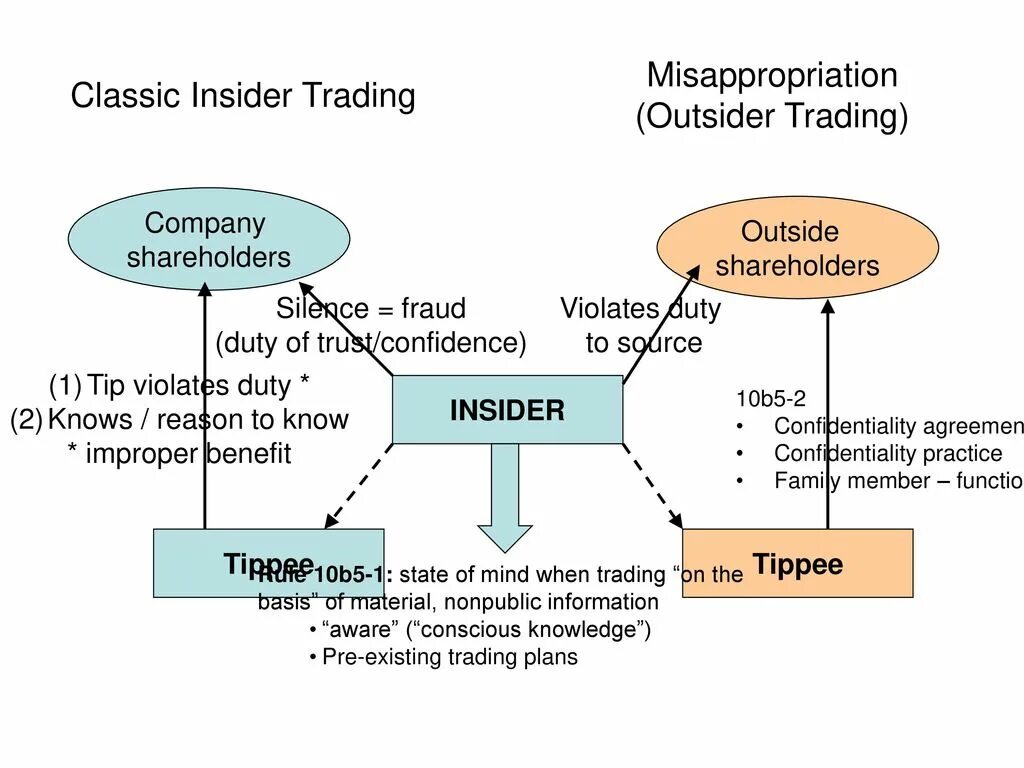 Инсайдерская торговля. The Insider схема. Insider уход схема. Инсайдер и аутсайдер схема. Insider trading example.