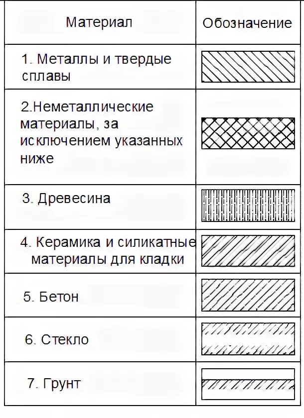 Обозначение кирпичной кладки на чертежах. Обозначение армированного бетона на чертежах. Обозначение бетона на строительных чертежах. Как обозначается бетон армированный на чертежах. Обозначение материала мм