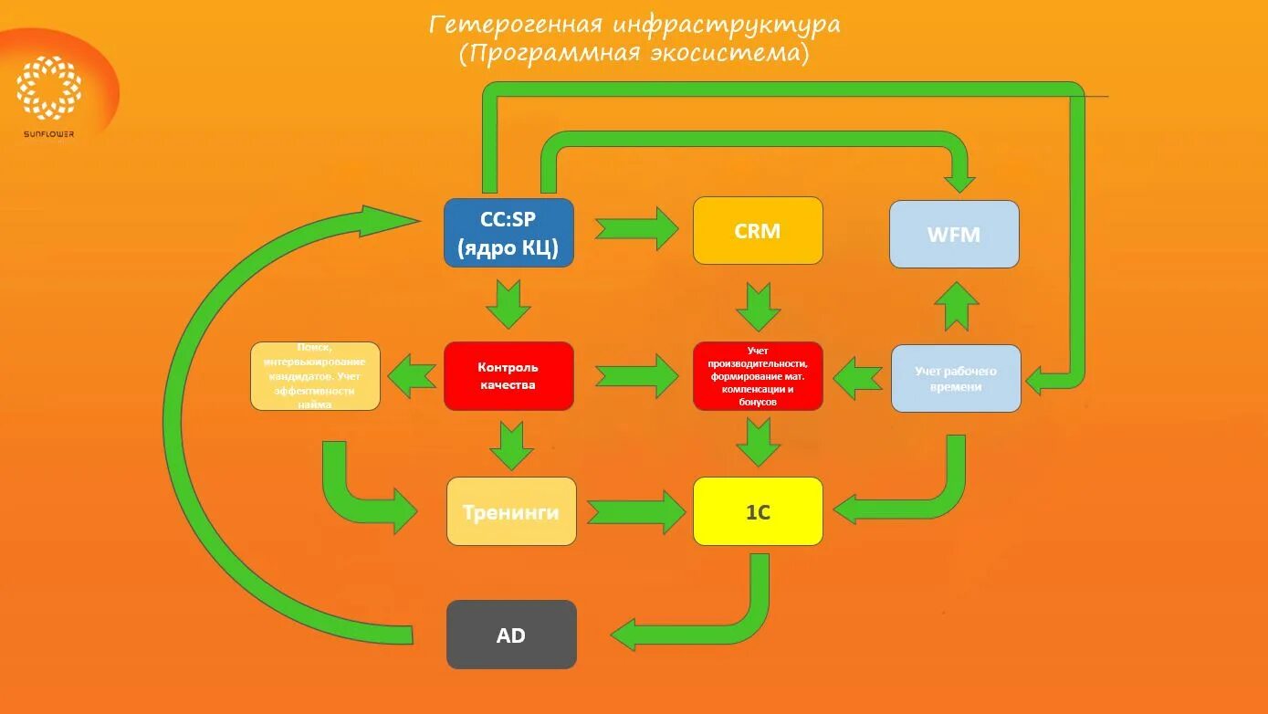 Цифровая экосистема тесты