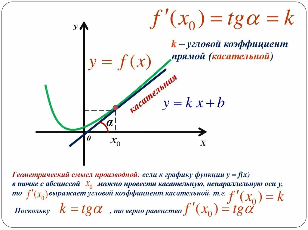 Геометрический смысл производной угловой коэффициент формула. Производная в уравнении касательной к графику функции в точке. Уравнение коэффициента касательной к графику функции. Угловой коэффициент касательной к графику производной. F y y y n 0