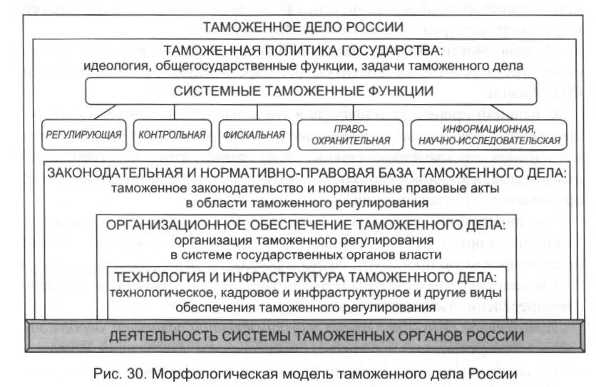 Морфологическая модель таможенного дела России. Структура таможенной политики РФ. Базовые определения и морфологическая модель таможенного дела. Понятие цели и содержание таможенного дела в Российской Федерации.