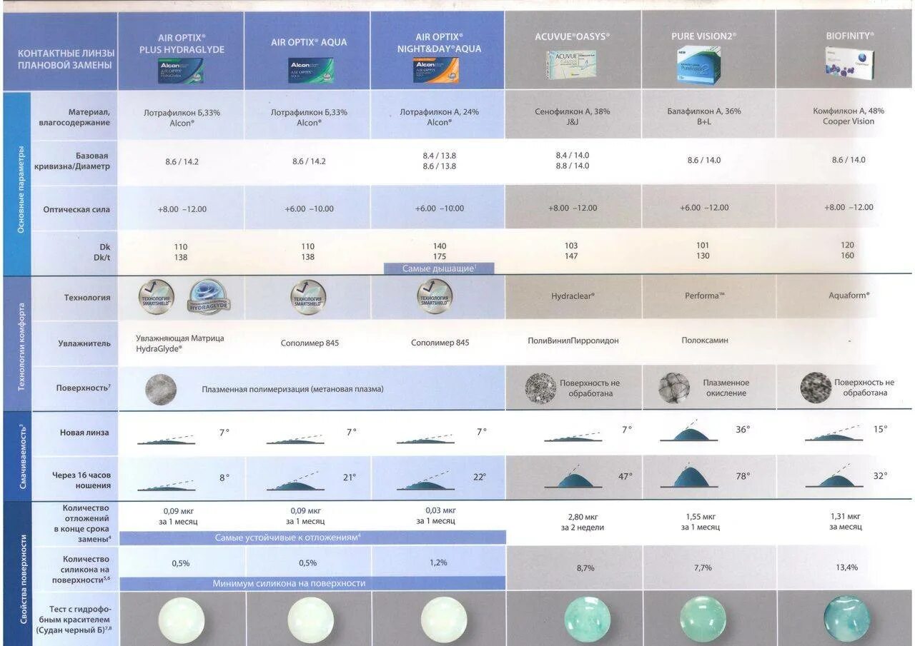 Срок службы линз. Сводная таблица характеристики контактных линз. Сравнительная характеристика контактных линз разных производителей. Сравнение линз в таблице. Формы контактных линз.