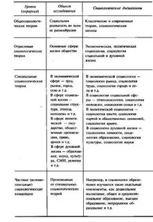 Уровни социологической теории