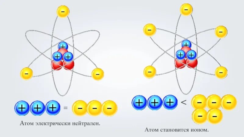 Какой заряд имеет атом атом электрически нейтрален. Нейтральный атом. Атом электрически нейтрален. Атомы и ионы. Взаимодействие атом элементов между собой.