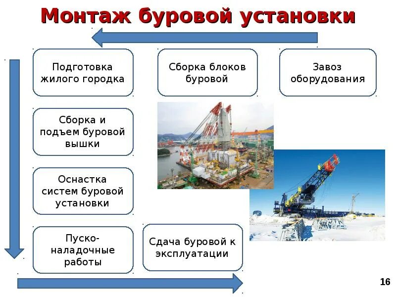 Как работает буровая установка