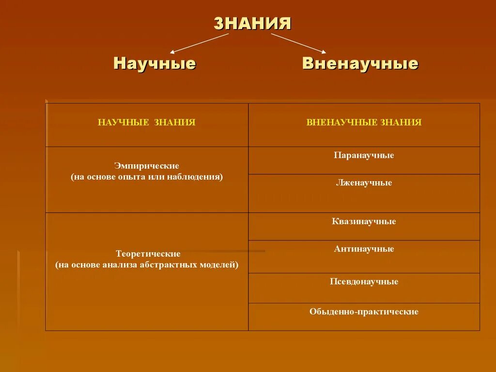 Познание и знание отличие. Научное и вненаучное знание. Наусные и ненаучные знания. К вненаучным формам познания относятся. Научное ненаучное и вненаучное познание.