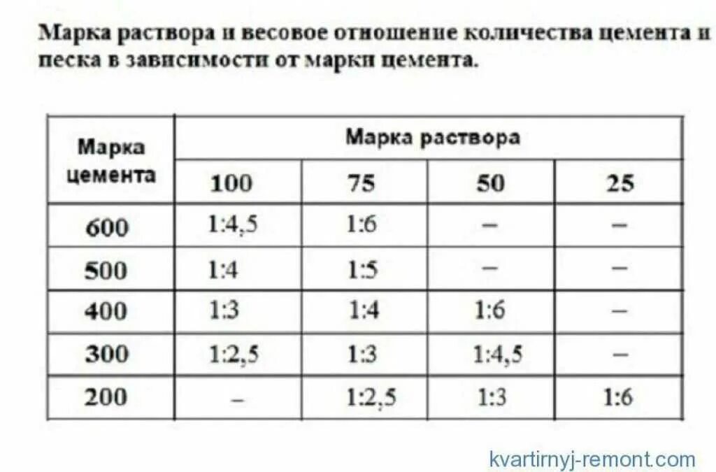 В 1м3 раствора песка и цемента. Марка цемента для песчано-цементного раствора м100. Соотношение цемента и песка в зависимости от марки раствора. Цементно-песчаный раствор 1:3 марка. Калькулятор бетона для стяжки пола