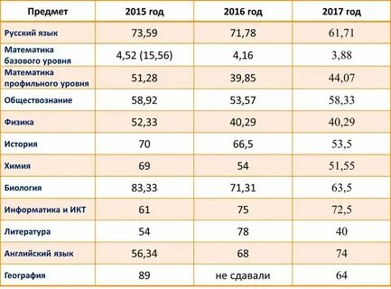 Сколько идет профильная математика
