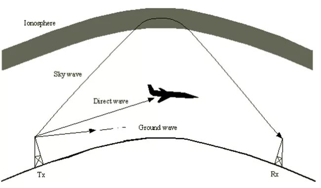 Дальность связи УКВ диапазона. Распространение радиоволн. Кривизна земли. Радиус кривизны земли.
