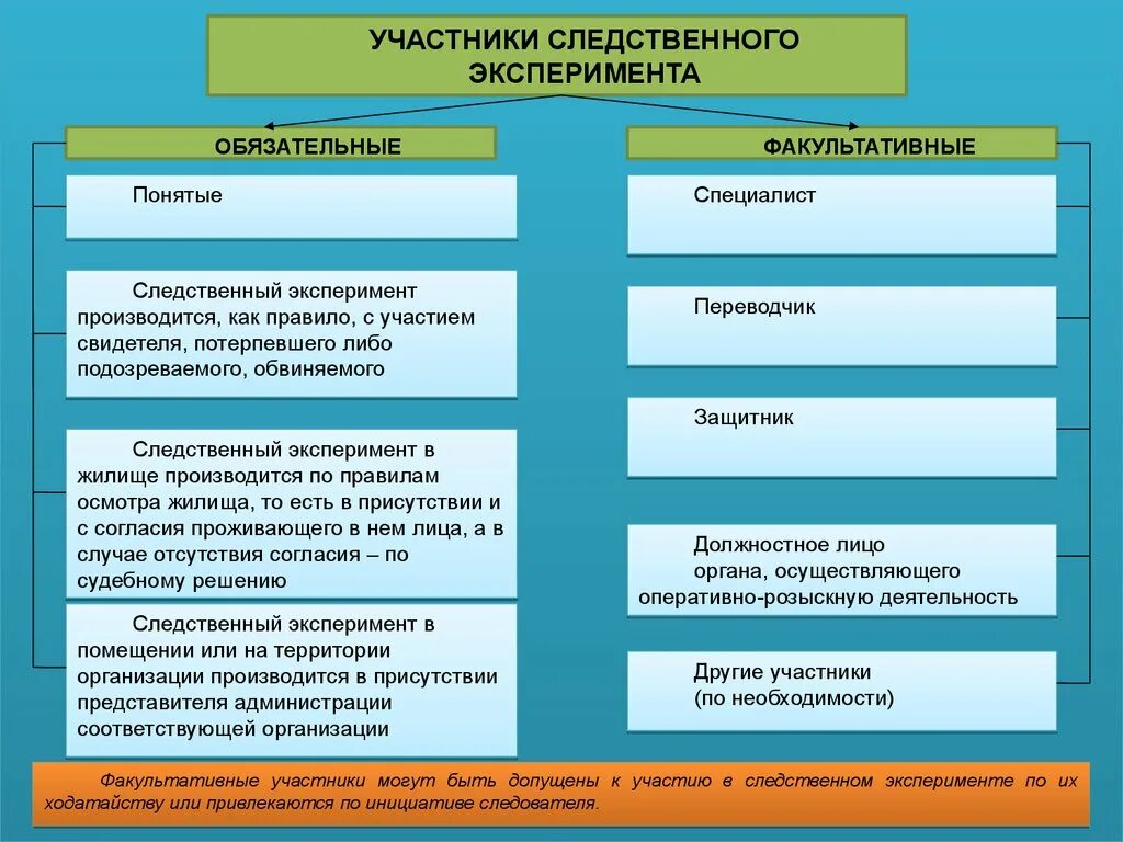 Этапы эксперимента задачи. Понятие, задачи, Следственного эксперимента.. Этапы и стадии Следственного эксперимента. Порядок проведения Следственного эксперимента таблица. Назовите этапы проведения Следственного эксперимента.