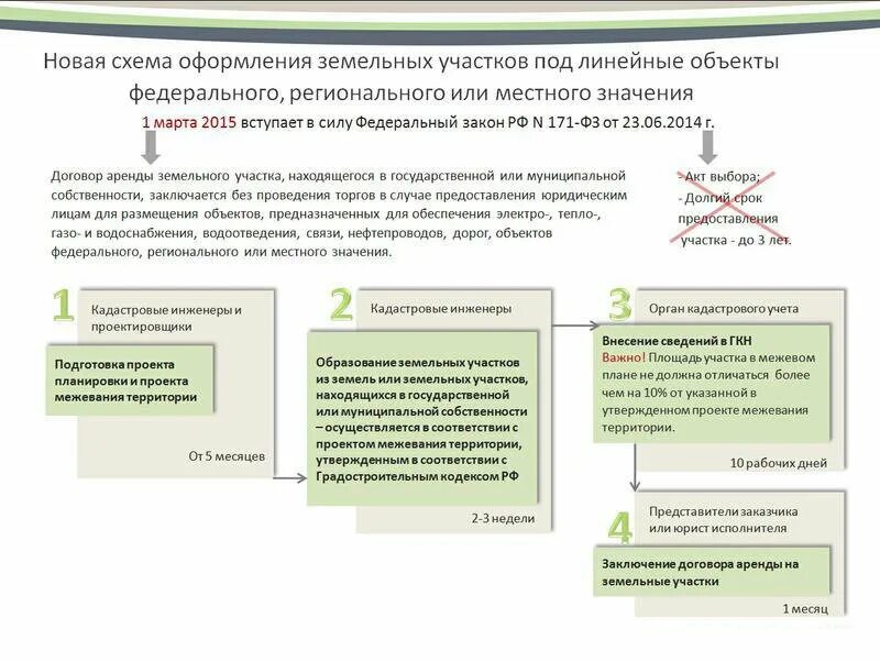 Зарегистрировано право аренды. Порядок получения земельного участка. Схема порядка получения земельного участка. Порядок предоставления земельного участка под линейный объект. Порядок оформления зем. Участка.