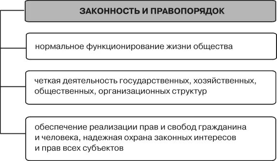 Соотношение понятий законность и правопорядок. Законность и правопорядок схема. Соотношение законности и правопорядка ТГП. Методы обеспечения законности и правопорядка.