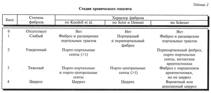 Лечение фиброза у мужчин. Хронический гепатит стадии фиброза. Степень активности гепатита. Степени фиброза печени. Степени фиброза печени при гепатите с.