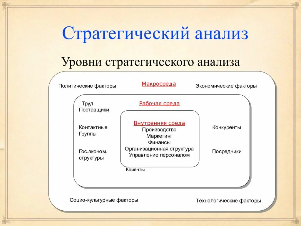 Инструменты анализа предприятия. Элементы стратегического анализа. анализ стратегии. структура стратегического анализа. анализ для стратегического менеджмента.