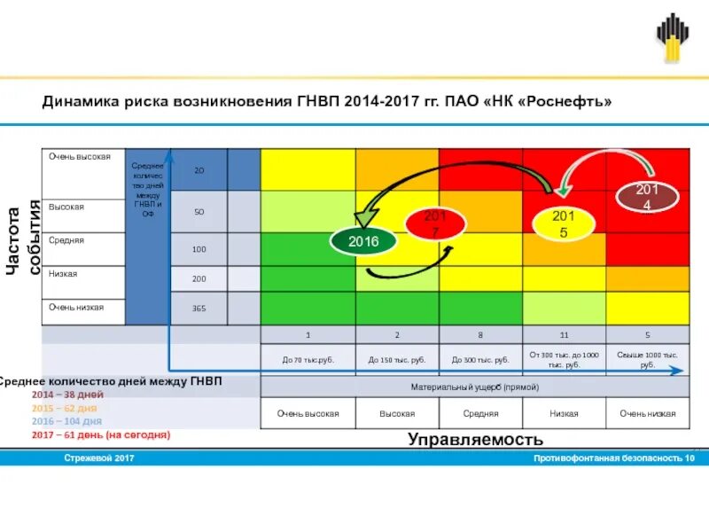 Риск фактор роснефть. Риск фактор роснефть. Бизнес эффекты от внедрения. Процесс интегрированного управления рисками. Методы выявления факторов риска.