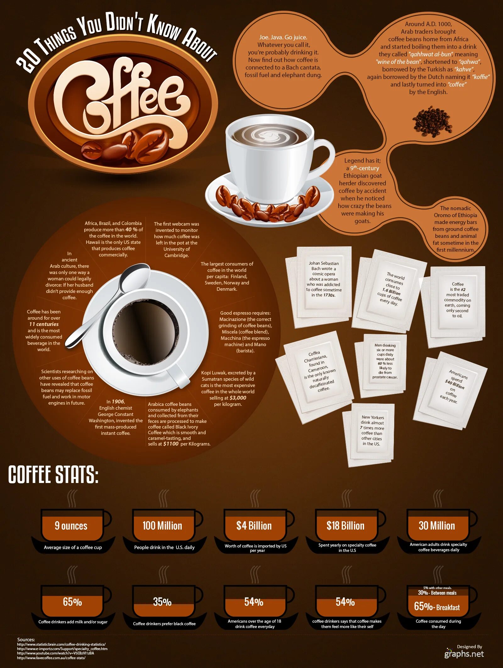 Как будет по английски кофе. Инфографика кофе. Инфографика кофейни. Кофе названия. Кофе на английском.