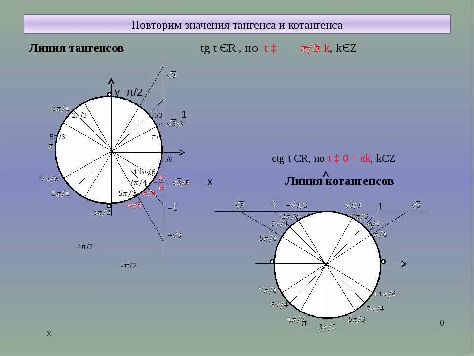Tg t 8. Тригонометрический круг тангенс. Тригонометрический круг тангенс и котангенс. Тангенс на единичной окружности. Значение тангенса и котангенса.