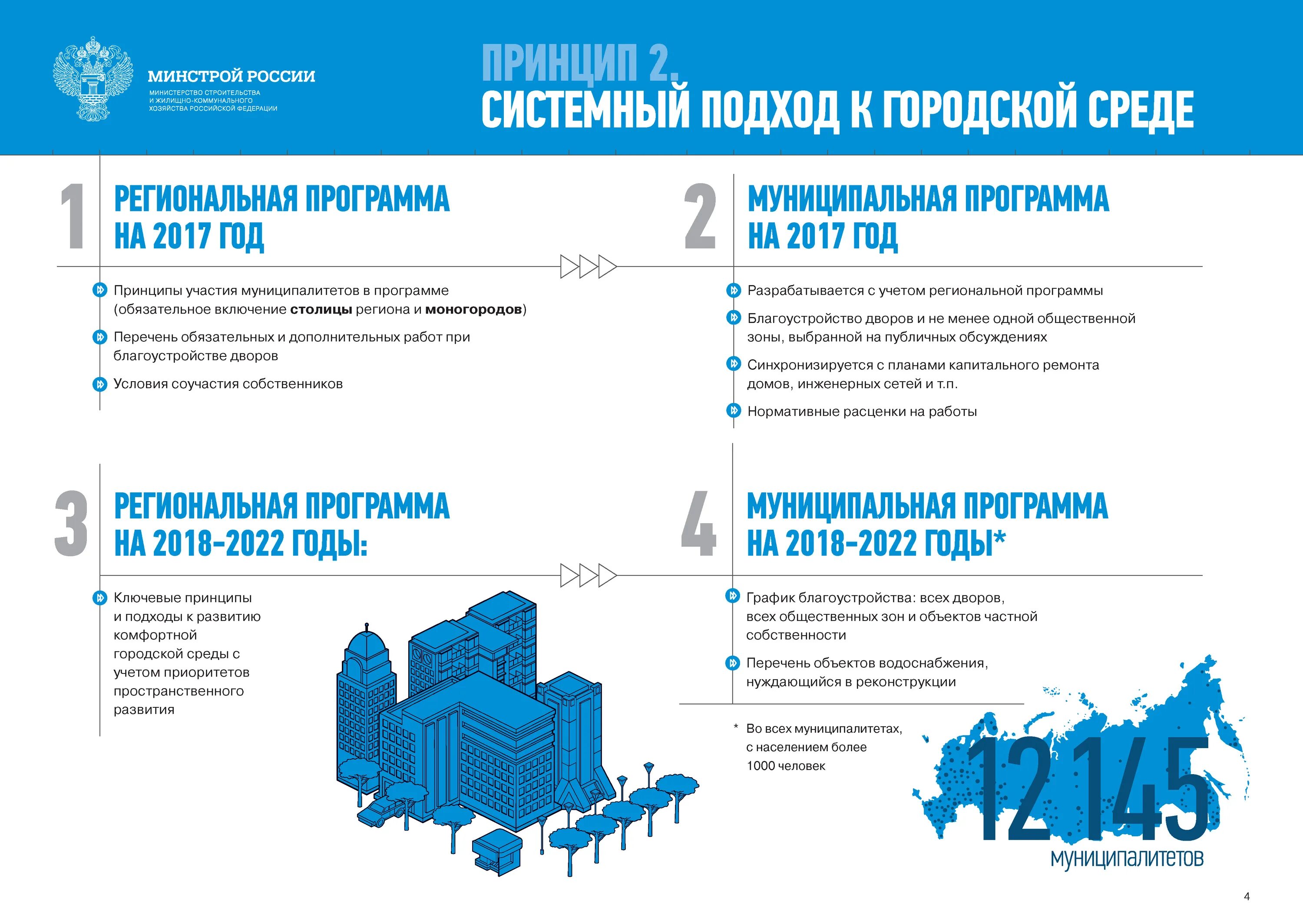 Федеральный проект формирование городской среды. Проект формирование комфортной городской среды. Формирование городской комфортной среды программа. Комфортная городская среда Федеральная программа.