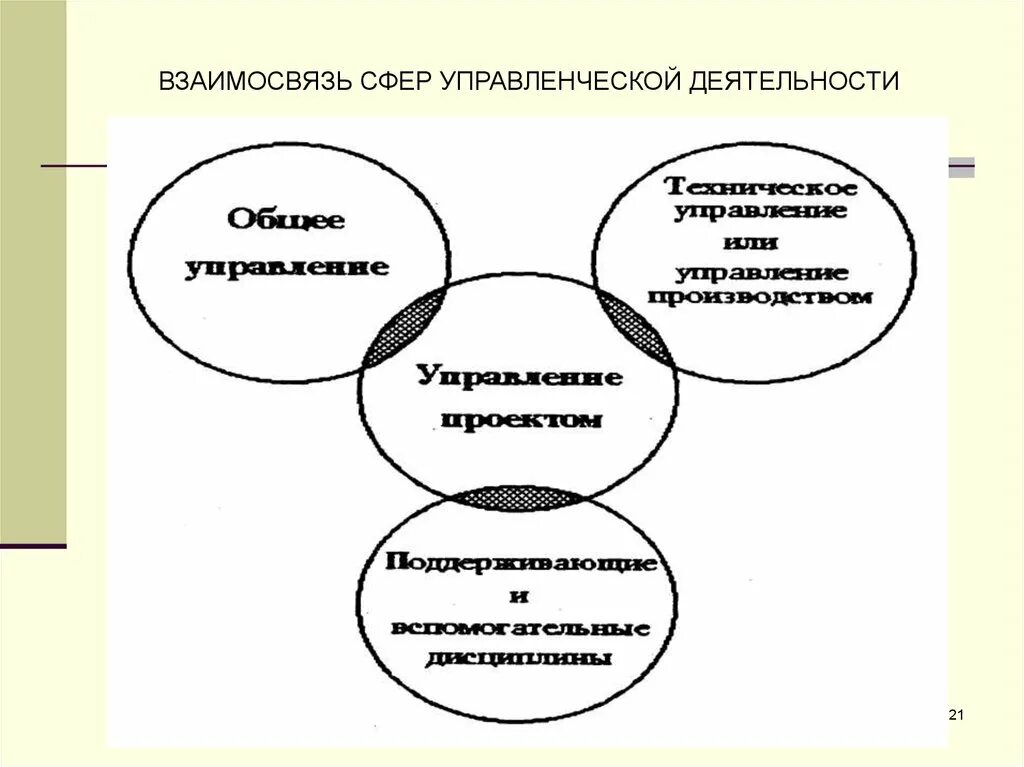 Взаимодействие сфер в жизни человека. Сферы управленческой деятельности. Взаимосвязь сфер. Сфера взаимоотношений. Управленческая сфера.