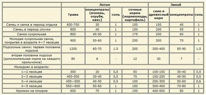 Какую траву можно давать кроликам. Рацион кроликов. Кормление кроликов. Нормы площади для кроликов. Таблица кормления кроликов.