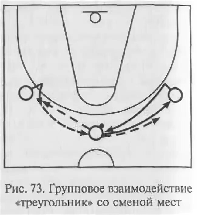 Взаимодействия игроков в нападении. Взаимодействие трех игроков в баскетболе. Взаимодействие тройка в баскетболе. Треугольник в баскетболе. Взаимодействие трёх игроков в нападении в баскетболе.