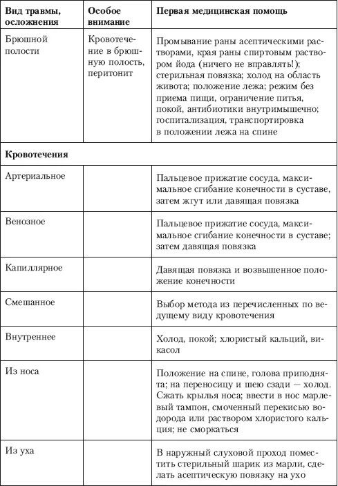 Травмы симптомы первая помощь таблица. Виды травм и первая помощь таблица. Оказание первой доврачебной помощи таблица. Вид травмы признаки первая помощь таблица.