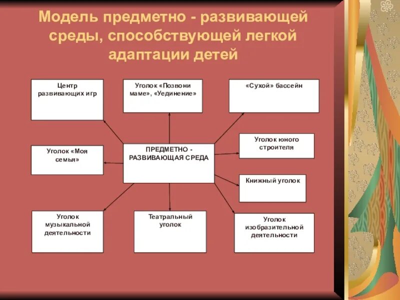 Модель предметно-развивающей среды. Моделирование предметно-развивающей среды. Модель предметно-развивающей среды кабинета начальных классов. Презентация по адаптации детей 2-3 лет средствами малых форм фольклора. Модели предметного класса