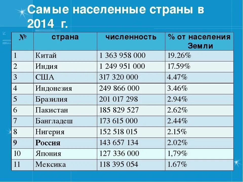 Как определяют численность населения россии. Страны по населению. Самое большое население страны. Страны с наибольшей численностью населения.