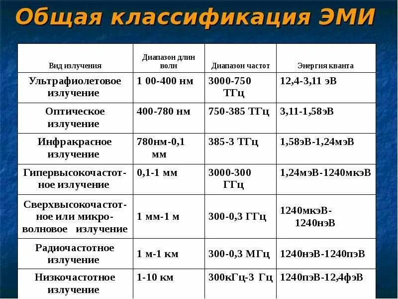 Длины волны электромагнитного излучения это. Вид электромагнитного излучения частота ГГЦ. Электромагнитное излучение радиочастот. Диапазоны электромагнитного излучения. Диапазон частот излучения.