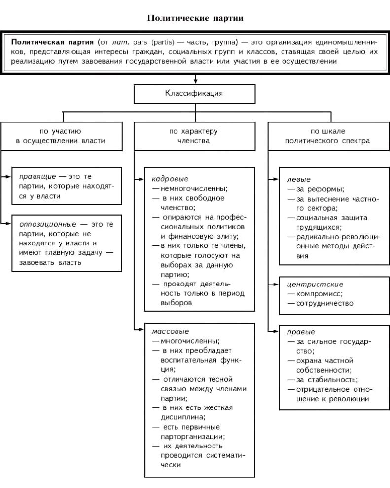 Классификации политических партий россии. Политические партии России таблица ЕГЭ. Таблица политическая партия в обществознании. Функции политических партий таблица ЕГЭ. Функции политических партий ЕГЭ Обществознание.