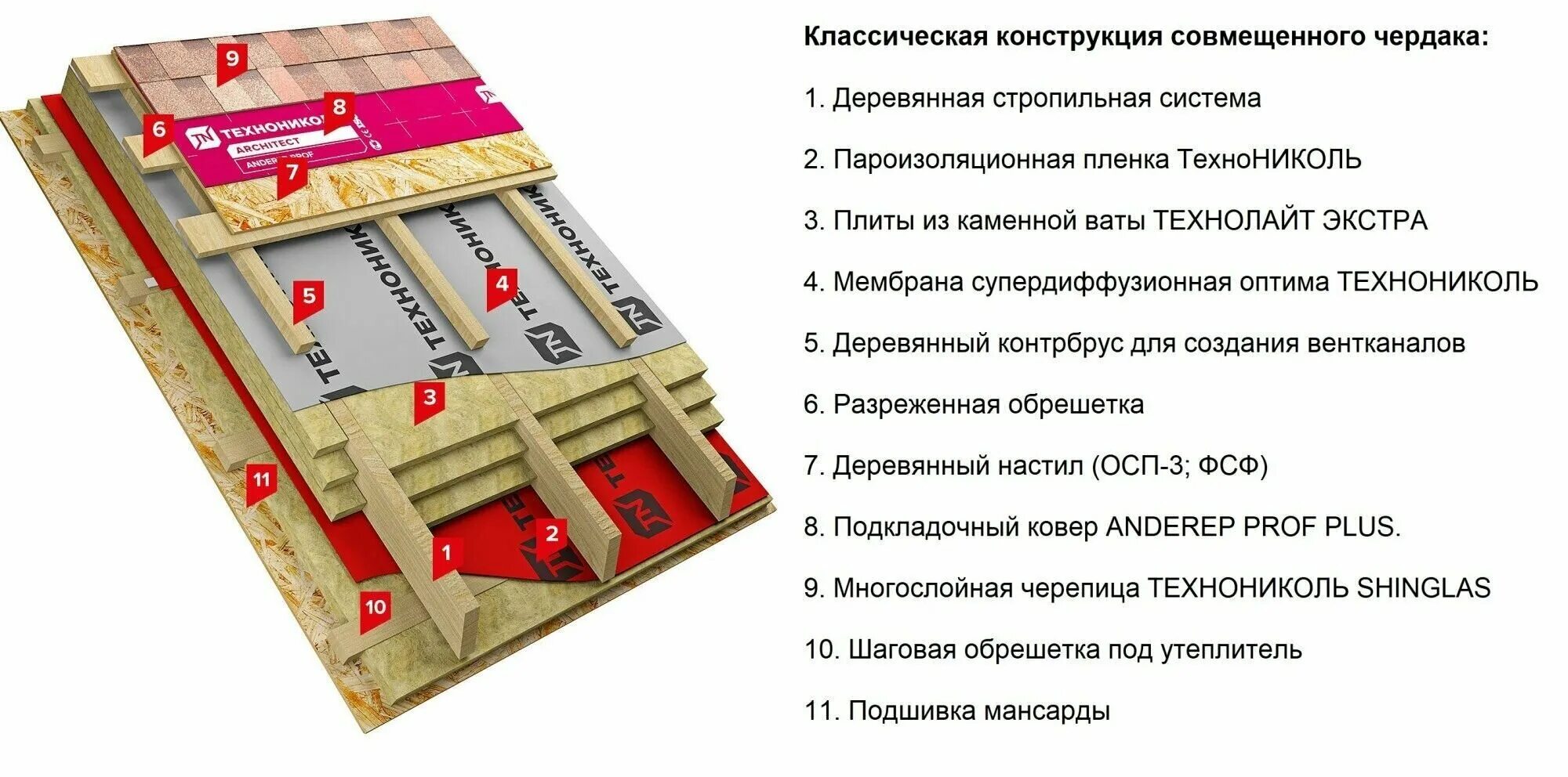 Плотность каменной ваты для утепления кровли. Плотность минеральной ваты для утепления крыши. Расчет толщины утеплителя для холодного чердака. Толщина утеплителя для крыши. Толщина минеральной ваты для утепления крыши.