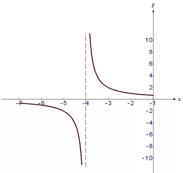 Y равен 2x 1. Y 2 делить на x график функции. Функция Икс деленное на 2.