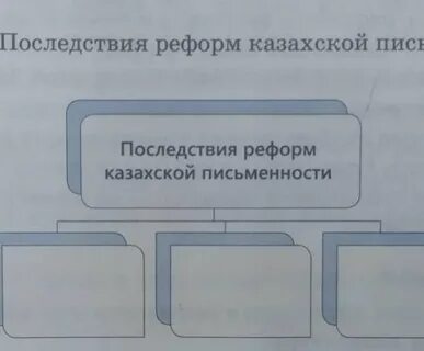 Заполните схему последствия реформ казахской письменности