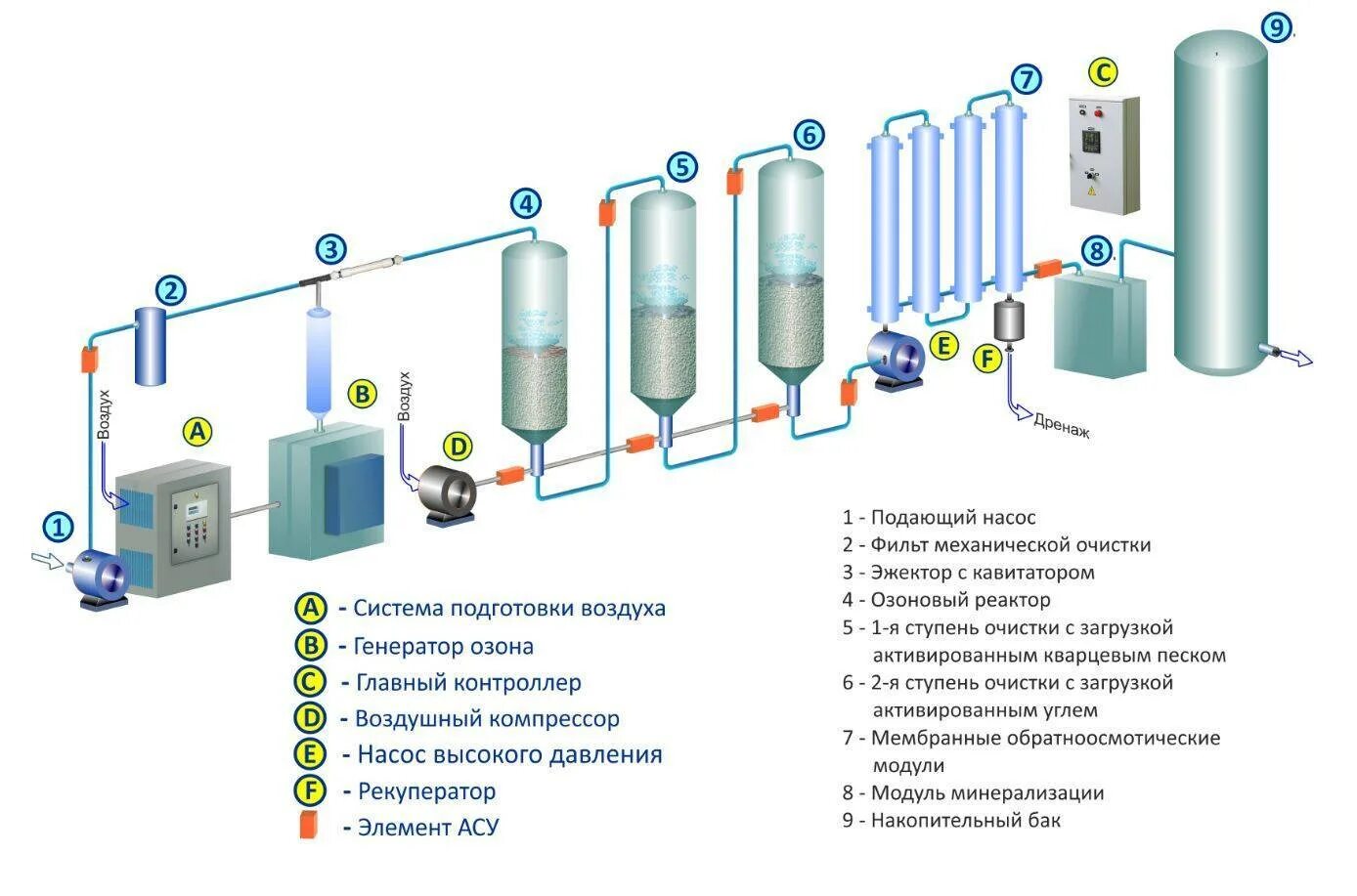 Технологический процесс очистки воды. Схема очистки воды с обратным осмосом промышленный. Схема установки осмос для очистки воды. Система промышленной водоподготовки схема. Схема обратного осмоса на производстве.