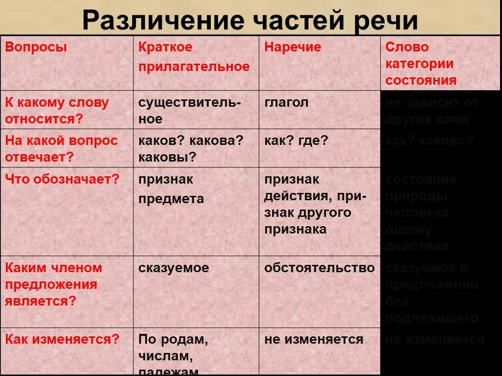 Категория состояния человека предложения. Слова категории состояния. Краткое прилагательное наречие и категория состояния таблица. Наречие краткое прилагательное и категория состояния. Слова категории состояния примеры.