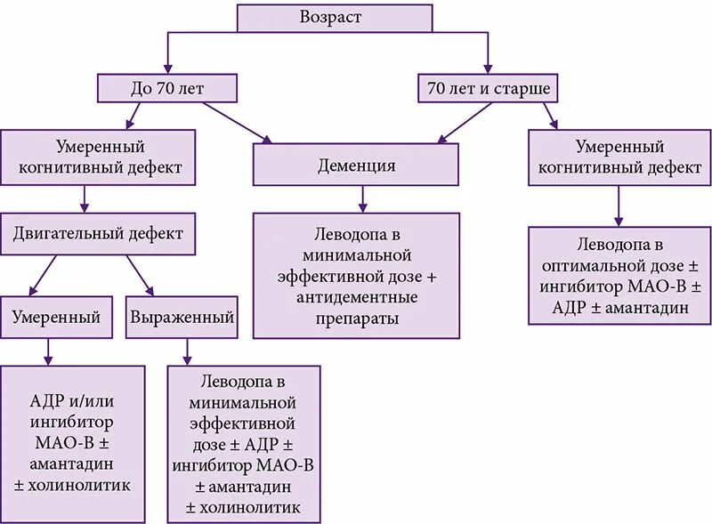 Схема лечения 3 стадии болезни Паркинсона. Алгоритм диагностики болезни Паркинсона. Основные подходы к терапии болезни Паркинсона. Алгоритм лечения болезни Паркинсона. Лечение болезни паркинсона москва