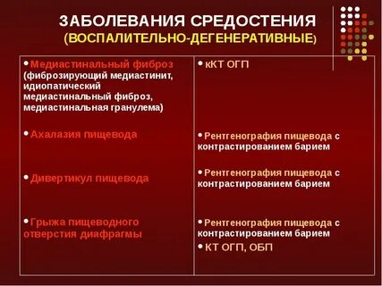 Заболевания средостения