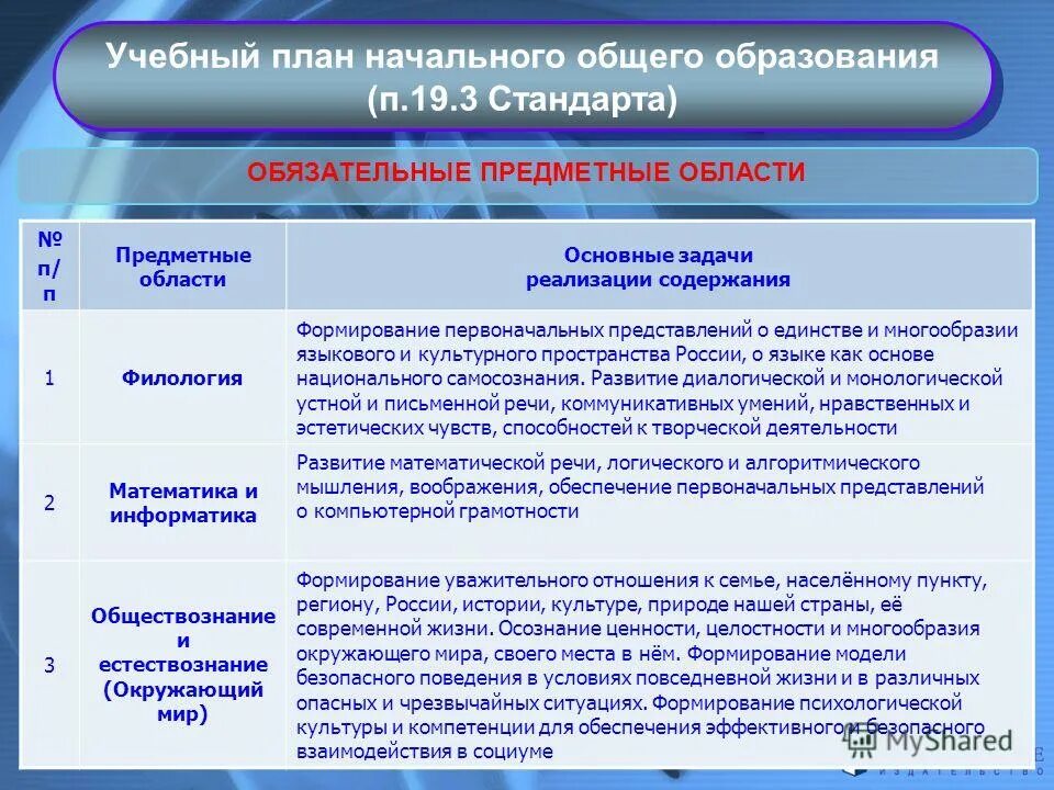 Задачи начальной школы по фгос. Предметные области ФГОС НОО 2021. Требования к учебному плану. Задачи учебного плана. Структура образовательных стандартов начального общего образования.