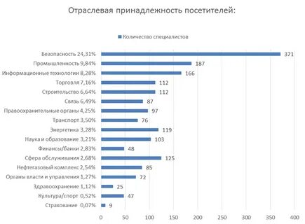 Отраслевая принадлежность