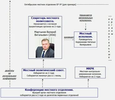 Руководящее партии