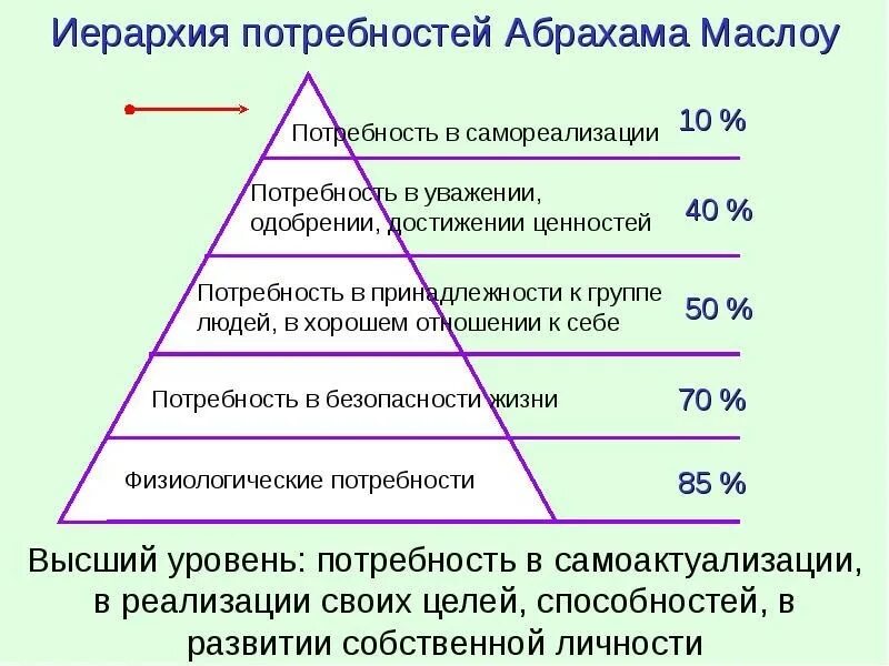 Абрахам маслоу потребности. Скалярная цепь в менеджменте. Маслоу 1970. Иерархия говорящего. Иерархия в семье.