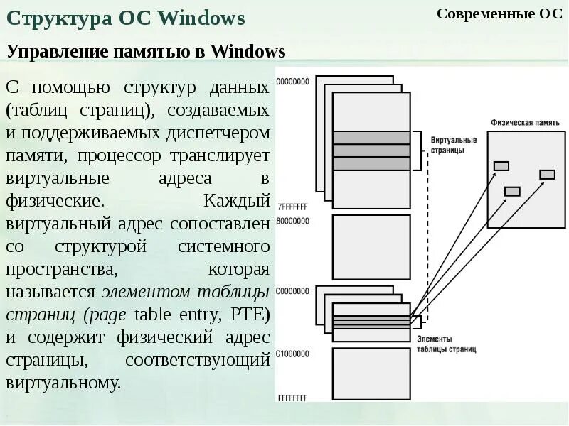 Компоненты управления памятью. Механизмы управления памятью в Windows. Управление виртуальной памятью в ОС Windows. Управление памятью в операционных системах. Управлении памятью в современных ОС:.