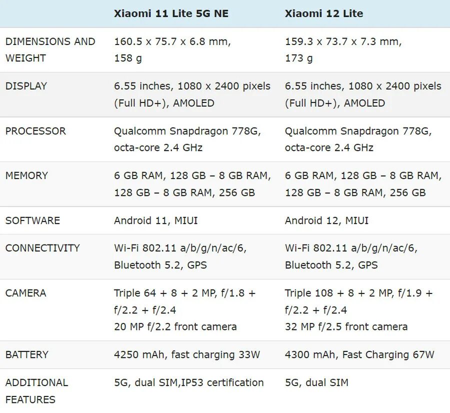 Mi 13 lite vs 12 lite. Сяоми 12 Лайт. Xiaomi 12 Lite Размеры. 12 Лайт Xiaomi характеристики. Xiaomi 13 Lite Размеры.