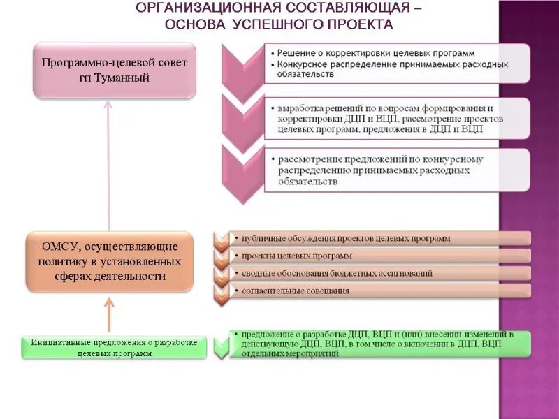 порядок рассмотрения инициативных проектов