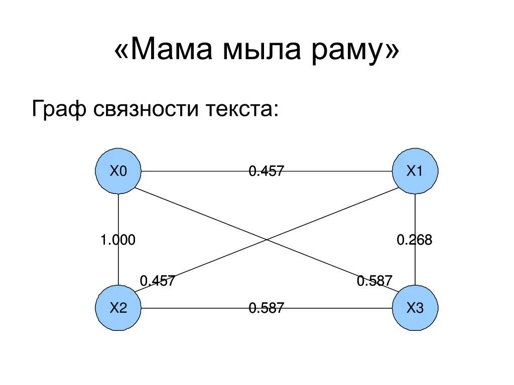 Связность текста это. Оценка связности текста. степень связности графа. условие связности графа. матрица связности графа.